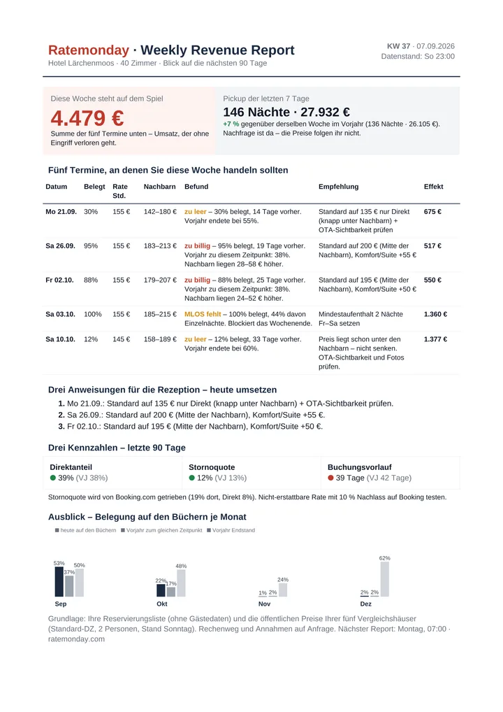 Musterbericht von Ratemonday für das Hotel Lärchenmoos: Wochenbericht mit gefährdetem Umsatz, fünf Terminen mit Empfehlung, Kennzahlen und Ausblick